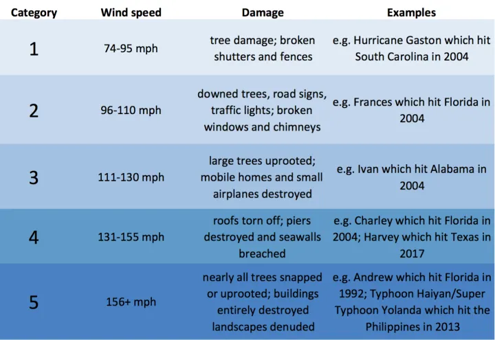 A table of hurricane categories